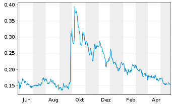 Chart Argentina Lithium&Energy Corp. - 1 Jahr