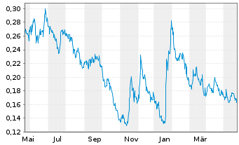 Chart Arianne Phosphate Inc. - 1 Jahr