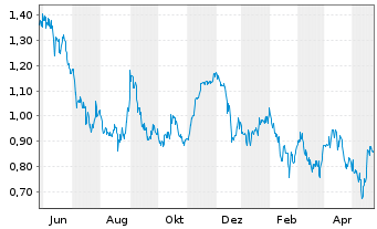 Chart Asante Gold Corp. - 1 Jahr
