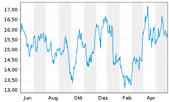Chart Barrick Gold Corp. - 1 Jahr