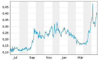 Chart Basin Uranium Corp. - 1 an