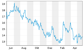 Chart Bausch + Lomb Corp. - 1 Jahr
