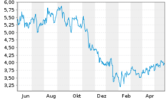 Chart Birchcliff Energy Ltd. - 1 Jahr