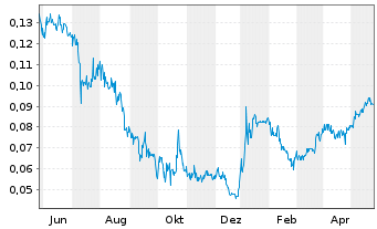 Chart Black Swan Graphene Inc. - 1 Jahr