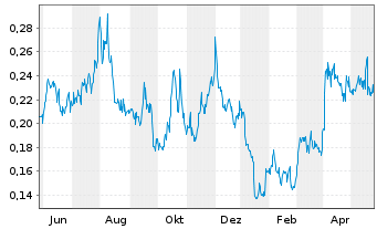 Chart Blackrock Silver Corp. - 1 Jahr