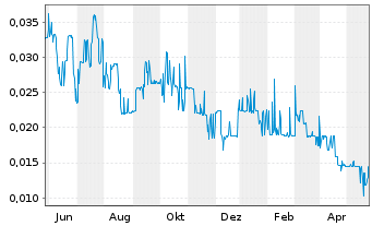 Chart Bluesky Digital Assets Corp. - 1 Jahr