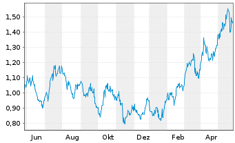 Chart Calibre Mining Corp. - 1 Jahr
