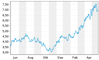 Chart Capstone Copper Corp. - 1 Jahr