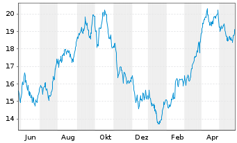 Chart Cenovus Energy Inc. - 1 Jahr