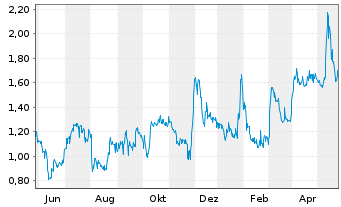 Chart Chesapeake Gold Corp. - 1 Jahr