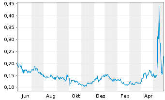 Chart Copper Fox Metals Inc. - 1 Jahr