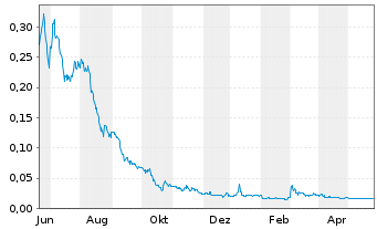 Chart CyberCatch Holdings Inc. - 1 Jahr