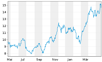 Chart Eldorado Gold Corp. Ltd. - 1 Jahr