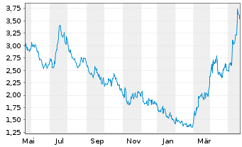 Chart Endeavour Silver Corp. - 1 Jahr