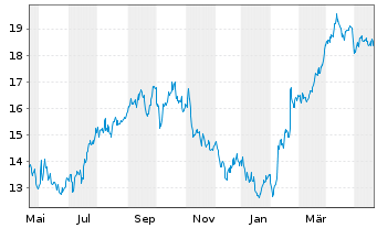 Chart Enerplus Corp. - 1 Jahr