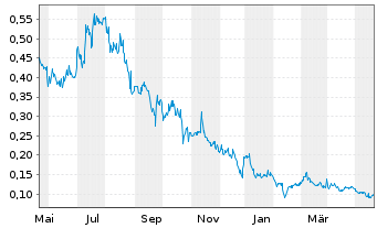 Chart Enthusiast Gaming Holdings Inc - 1 Jahr