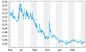 Chart Euro Manganese Inc. - 1 Jahr