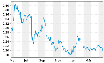 Chart FPX Nickel Corp. - 1 Jahr