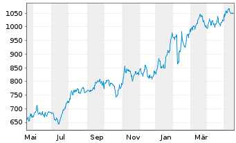 Chart Fairfax Finl Holdings Ltd. - 1 Jahr