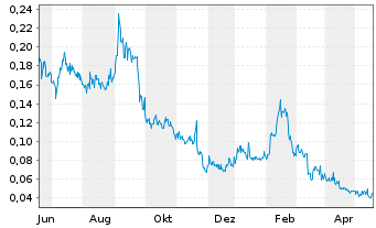 Chart Fathom Nickel Inc. - 1 Jahr