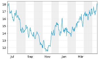 Chart Filo Corp. - 1 Jahr