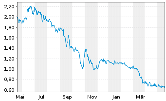 Chart First Hydrogen Corp. - 1 Jahr
