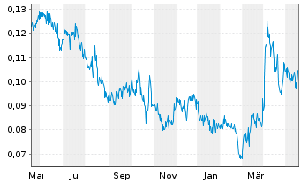 Chart First Mining Gold Corp. - 1 Jahr