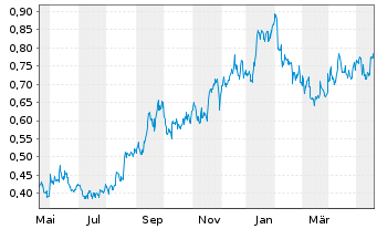 Chart Fission Uranium Corp. - 1 Jahr