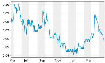 Chart Gensource Potash Corp. - 1 Jahr