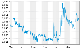 Chart Go Metals Corp. - 1 Jahr
