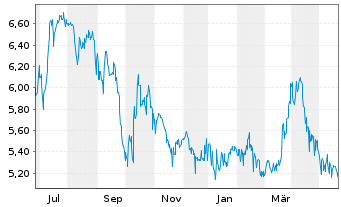 Chart GoldMoney Inc. - 1 Jahr