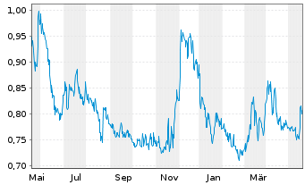 Chart GoldMining Inc. - 1 Jahr