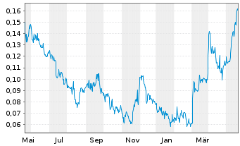 Chart Goldshore Resources Inc. - 1 Jahr