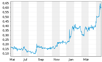 Chart Goodness Growth Holdings Inc. - 1 Jahr