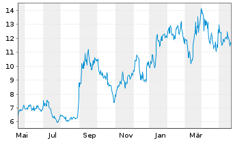 Chart Green Thumb Industries Inc. - 1 Jahr