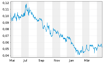 Chart Grid Metals Corp. - 1 Jahr