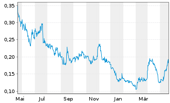 Chart Guanajuato Silver Company Ltd. - 1 Jahr