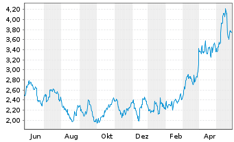 Chart Iamgold Corp. - 1 Jahr