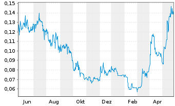 Chart Kutcho Copper Corp. - 1 Jahr