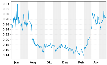 Chart Kuya Silver Corp. - 1 Jahr