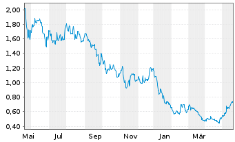 Chart Lithium Ionic Corp. - 1 Jahr