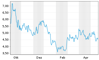 Chart Lithium Americas Corp. - 1 Jahr