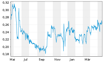 Chart Loncor Gold Inc. - 1 Jahr