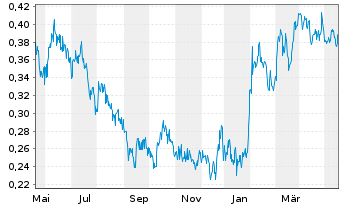 Chart Lumina Gold Corp. - 1 Jahr