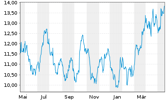 Chart Lundin Gold Inc. - 1 Jahr