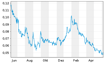 Chart Manganese X Energy Corp. - 1 Jahr