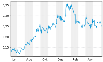 Chart Mega Uranium Ltd. - 1 Jahr