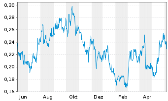 Chart Metallic Minerals Corp. - 1 Jahr