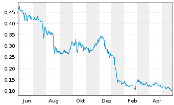 Chart Noram Lithium Corp. - 1 Jahr