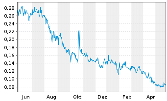 Chart Northern Graphite Corp. - 1 Jahr
